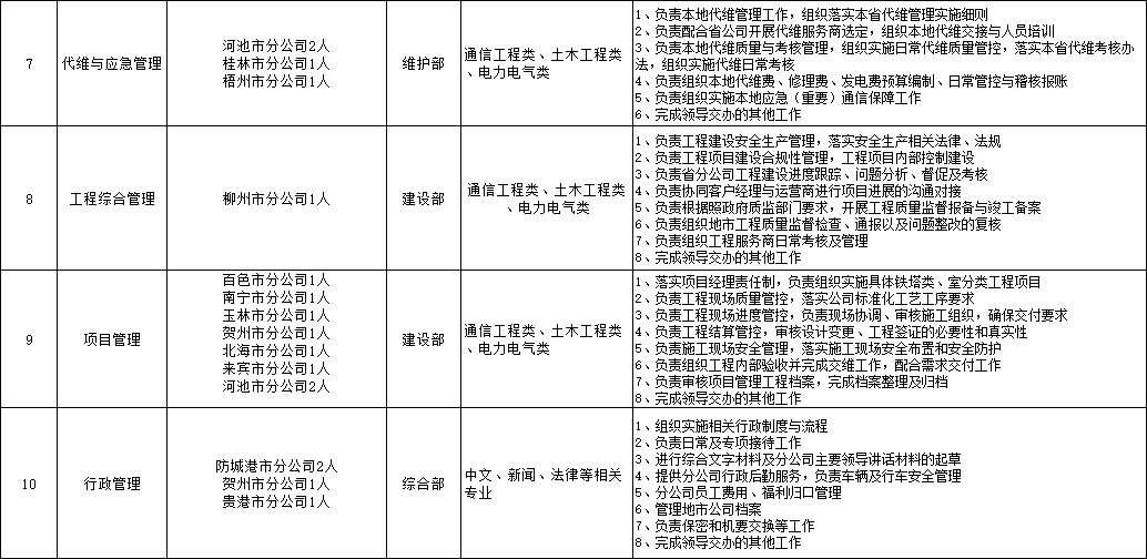 中国铁塔广西分公司2018春季校园招聘